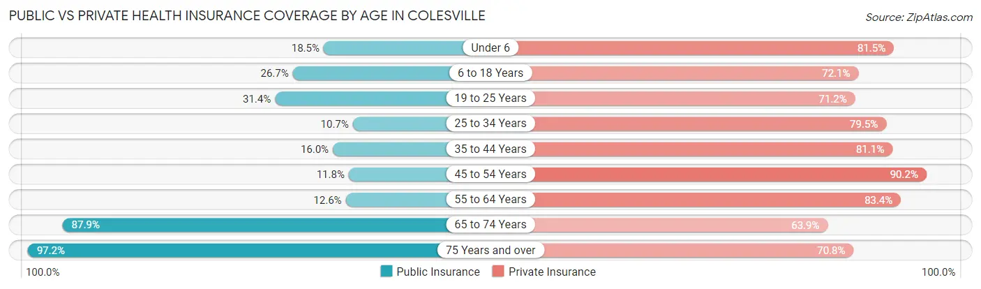Public vs Private Health Insurance Coverage by Age in Colesville