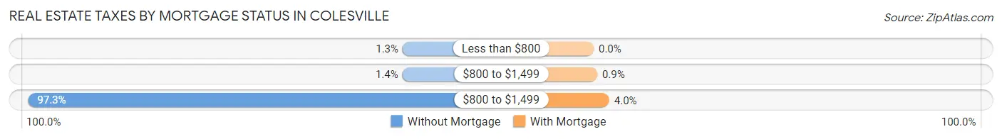 Real Estate Taxes by Mortgage Status in Colesville