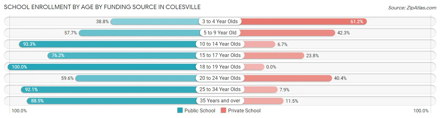 School Enrollment by Age by Funding Source in Colesville