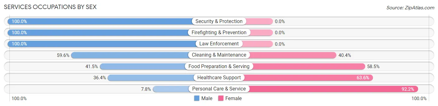 Services Occupations by Sex in Colesville