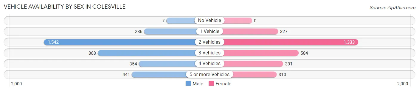 Vehicle Availability by Sex in Colesville