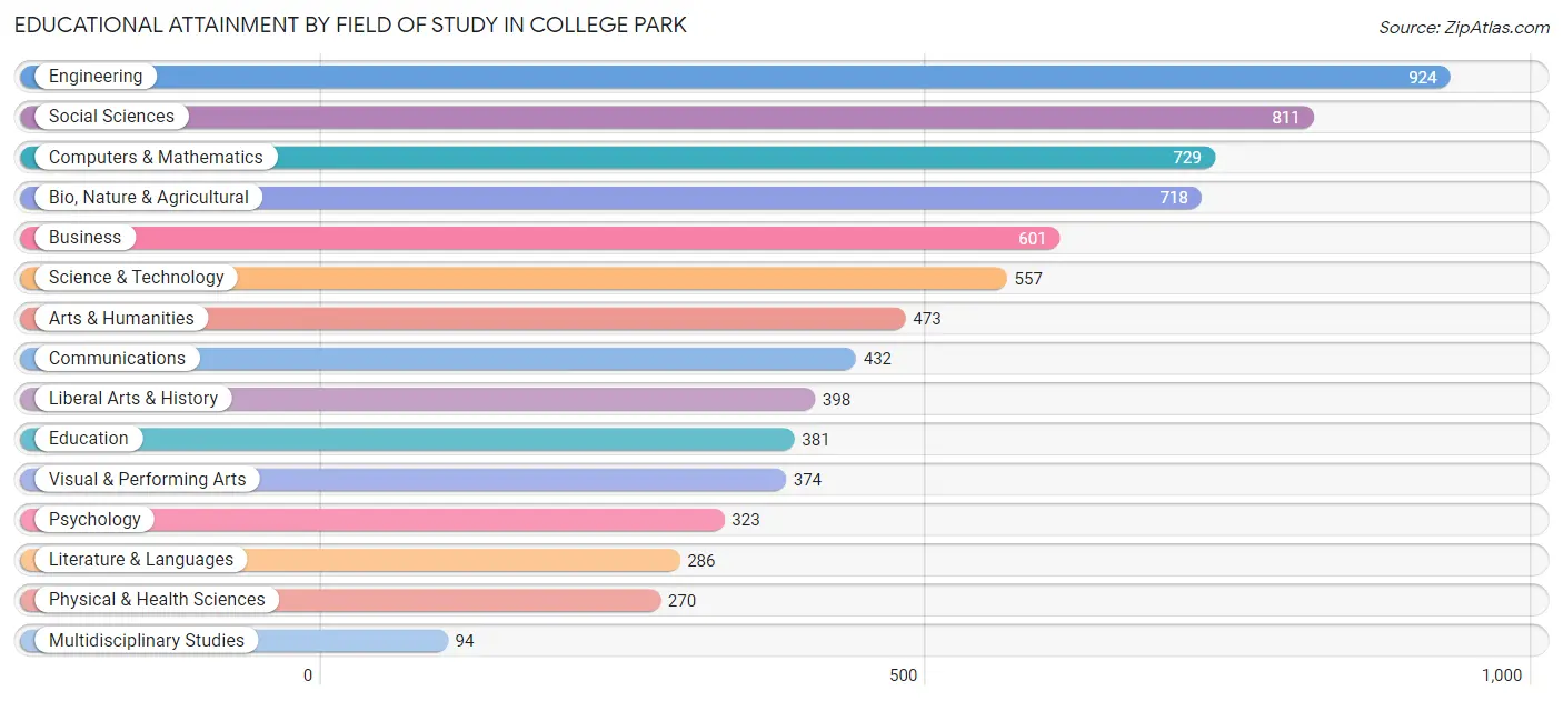 Educational Attainment by Field of Study in College Park