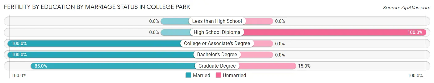 Female Fertility by Education by Marriage Status in College Park
