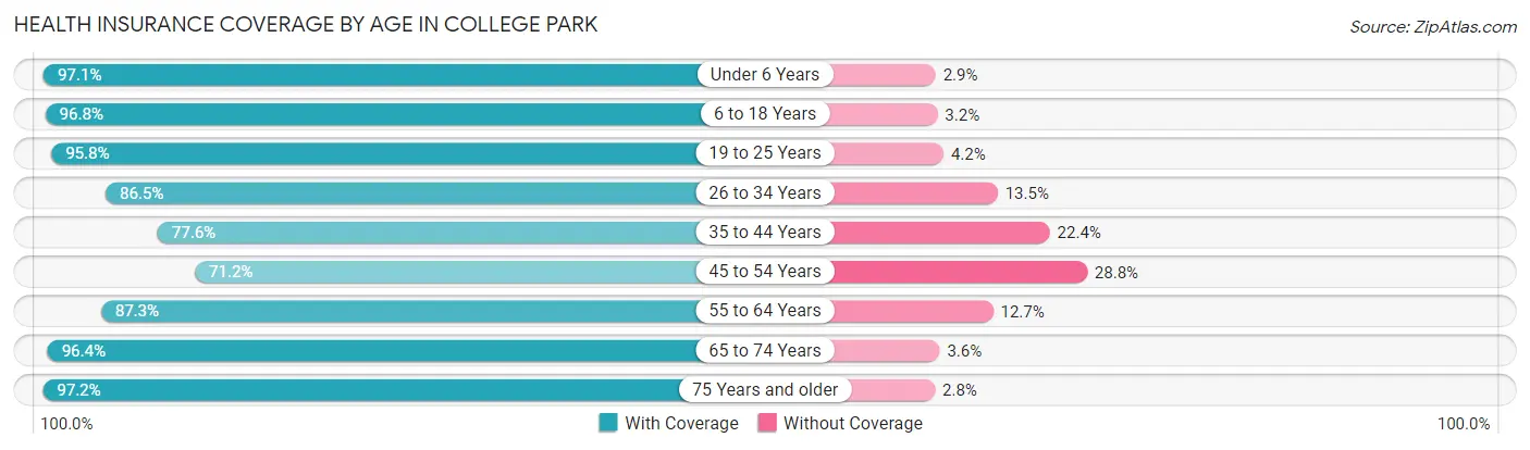 Health Insurance Coverage by Age in College Park