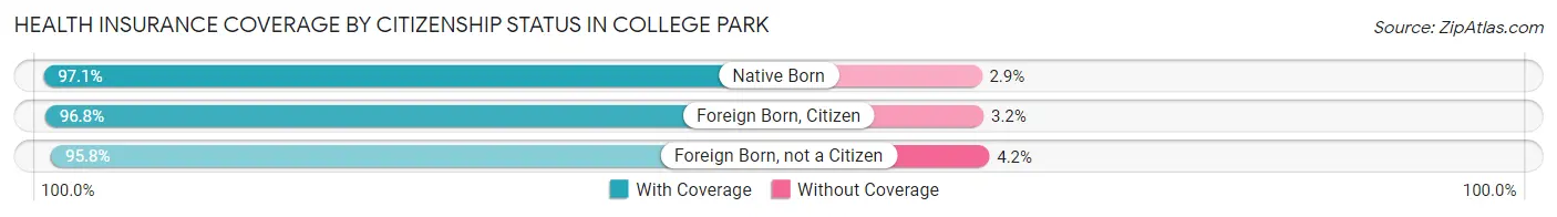 Health Insurance Coverage by Citizenship Status in College Park