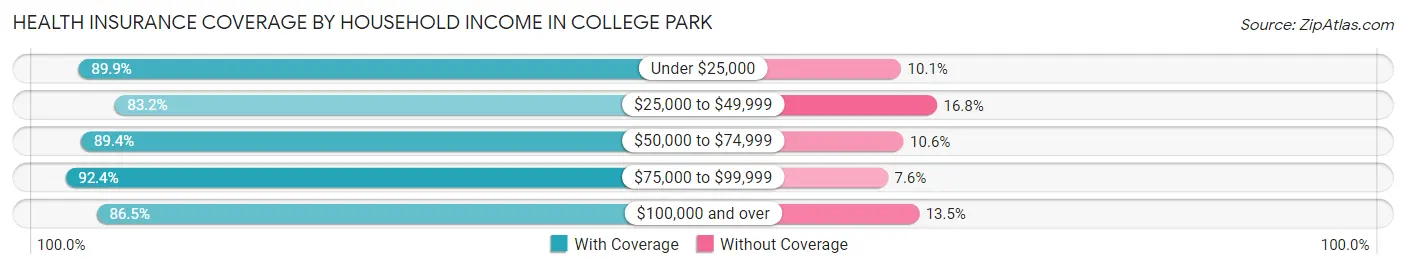 Health Insurance Coverage by Household Income in College Park