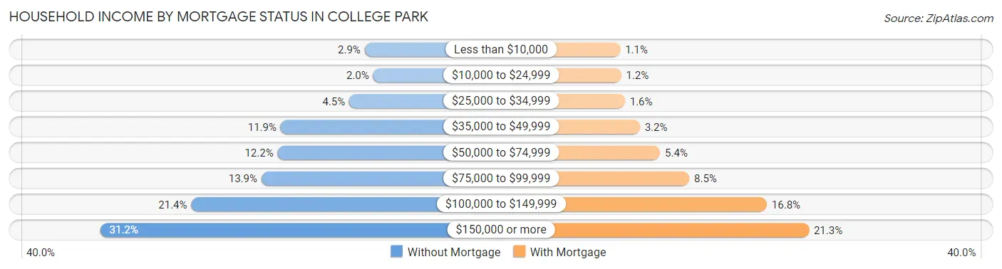 Household Income by Mortgage Status in College Park