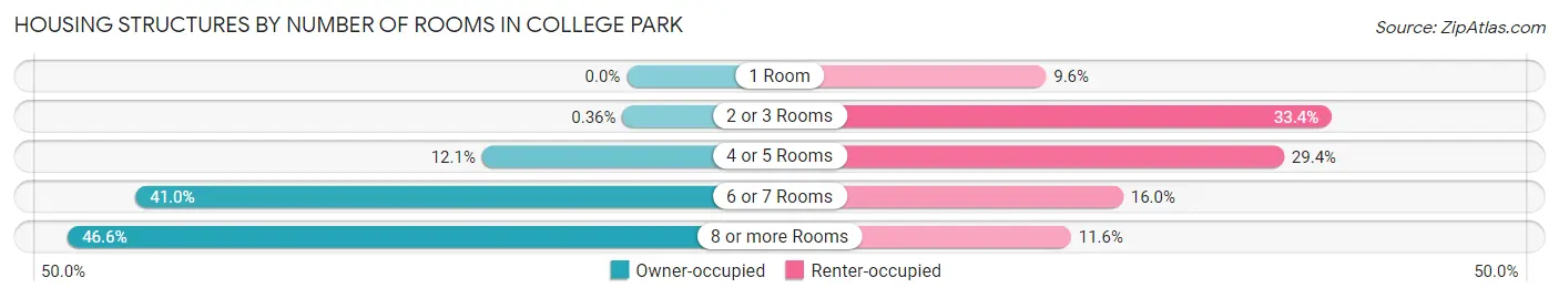 Housing Structures by Number of Rooms in College Park