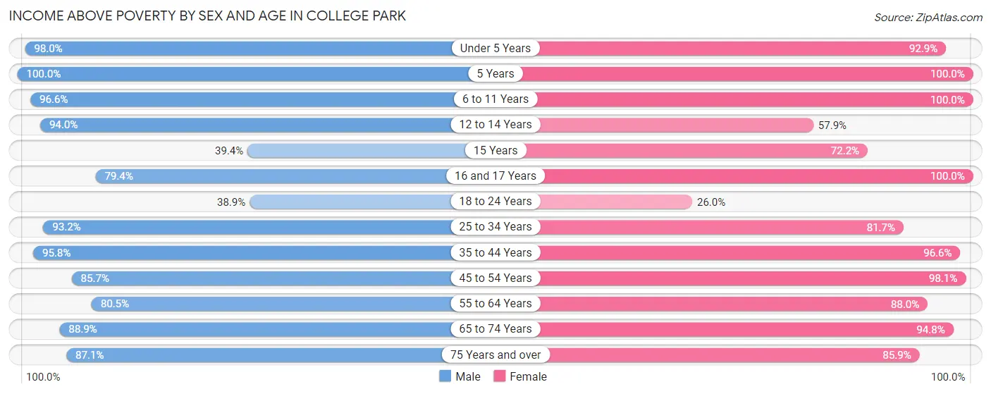 Income Above Poverty by Sex and Age in College Park