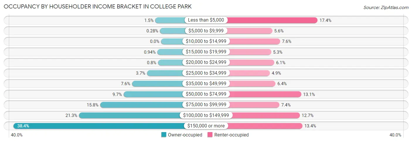 Occupancy by Householder Income Bracket in College Park
