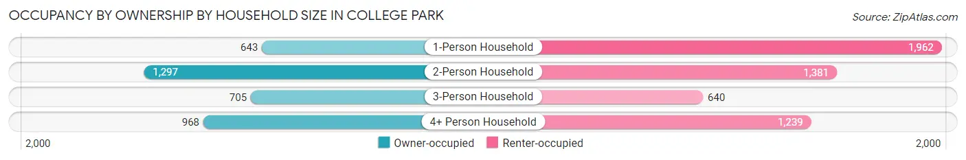 Occupancy by Ownership by Household Size in College Park