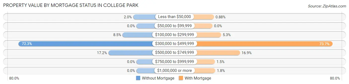 Property Value by Mortgage Status in College Park