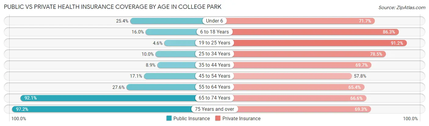 Public vs Private Health Insurance Coverage by Age in College Park
