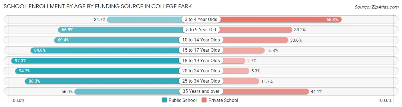 School Enrollment by Age by Funding Source in College Park