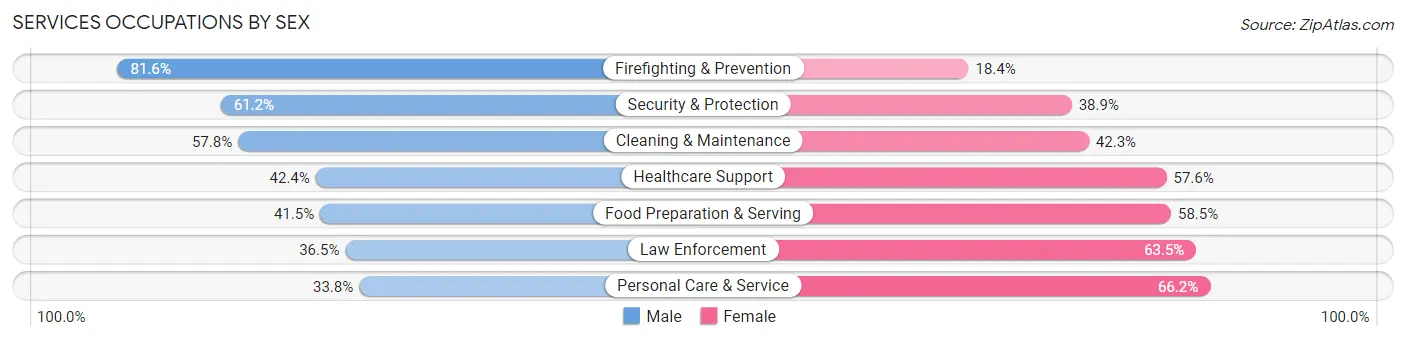 Services Occupations by Sex in College Park