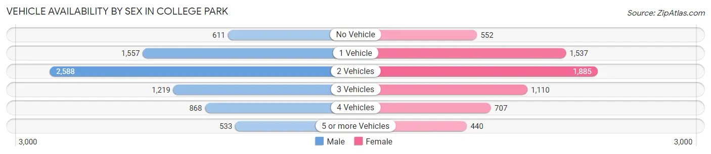 Vehicle Availability by Sex in College Park