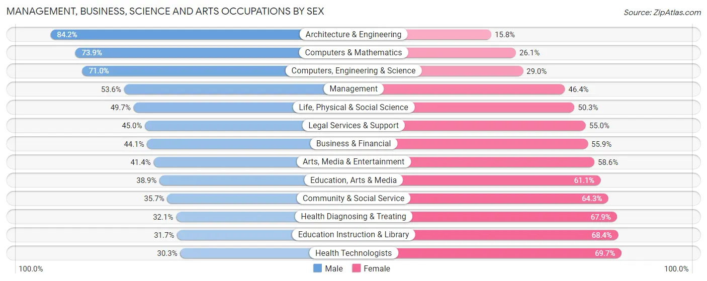 Management, Business, Science and Arts Occupations by Sex in Columbia