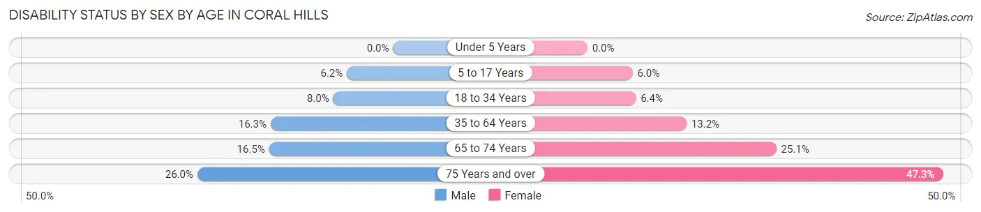 Disability Status by Sex by Age in Coral Hills
