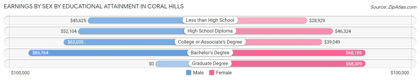 Earnings by Sex by Educational Attainment in Coral Hills