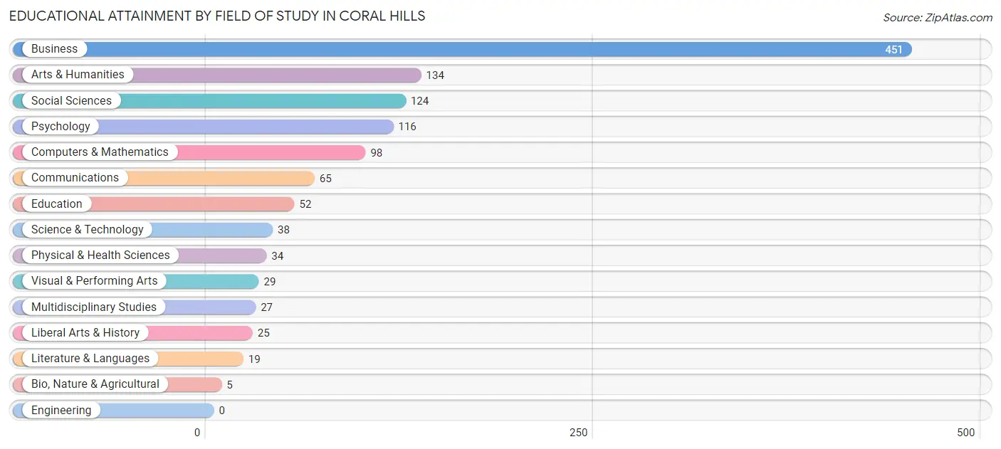 Educational Attainment by Field of Study in Coral Hills