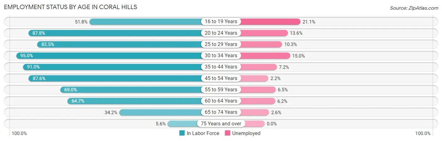 Employment Status by Age in Coral Hills