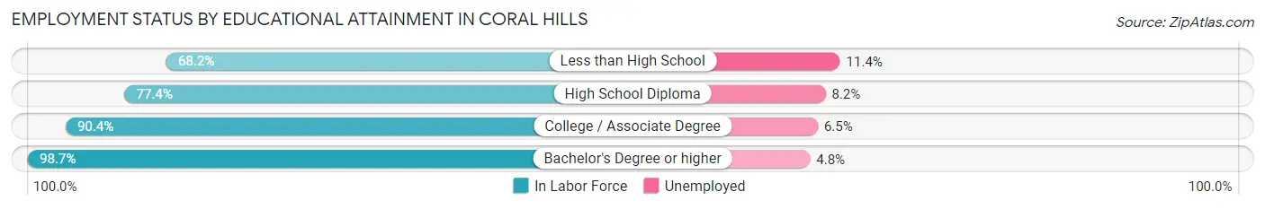 Employment Status by Educational Attainment in Coral Hills