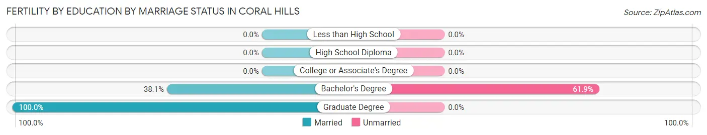 Female Fertility by Education by Marriage Status in Coral Hills