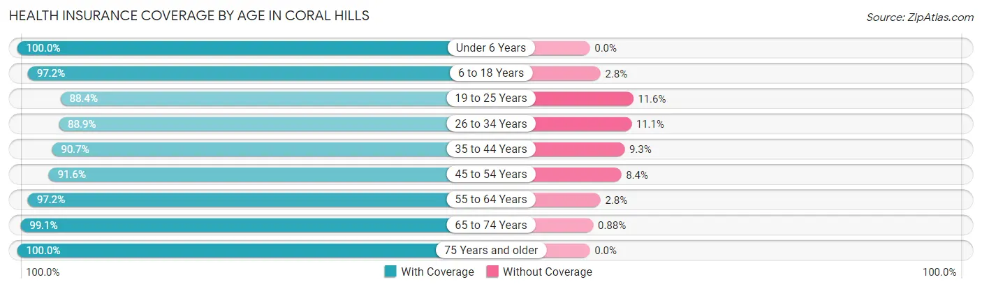 Health Insurance Coverage by Age in Coral Hills