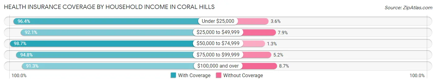 Health Insurance Coverage by Household Income in Coral Hills
