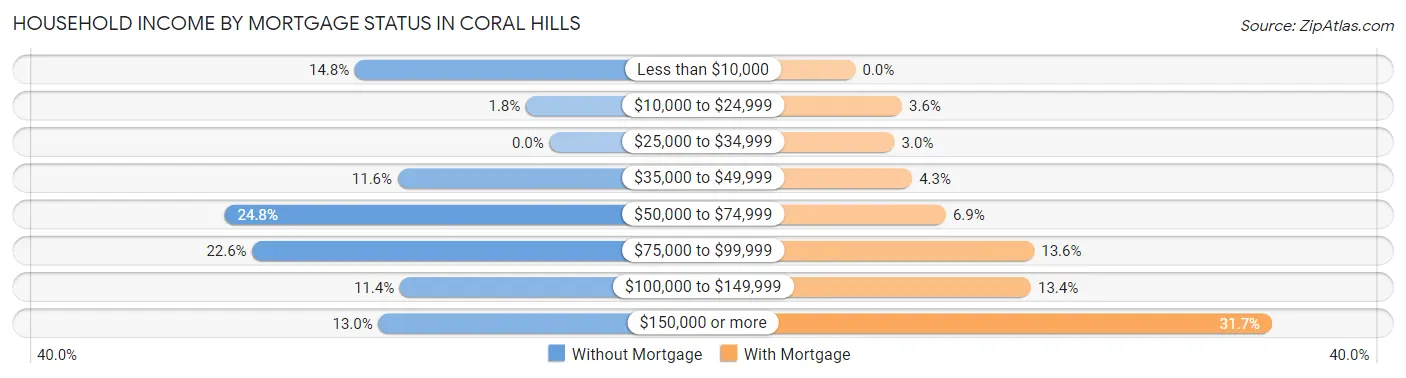 Household Income by Mortgage Status in Coral Hills