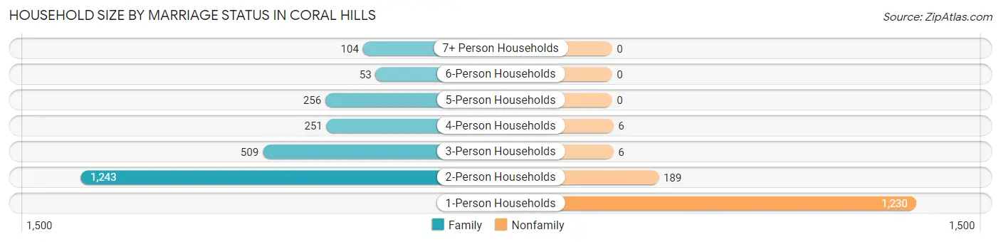 Household Size by Marriage Status in Coral Hills