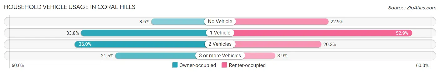 Household Vehicle Usage in Coral Hills