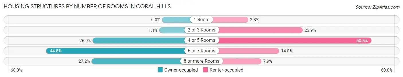 Housing Structures by Number of Rooms in Coral Hills
