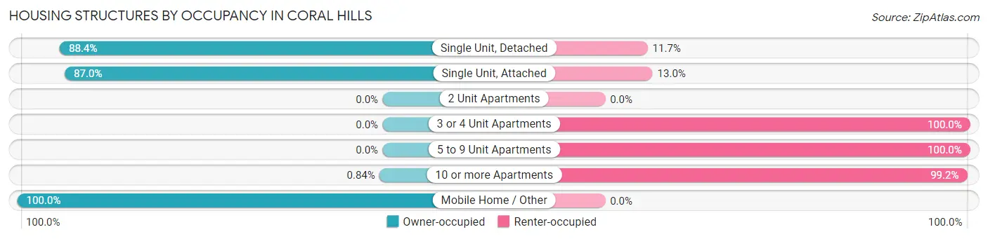 Housing Structures by Occupancy in Coral Hills
