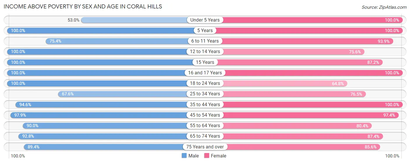 Income Above Poverty by Sex and Age in Coral Hills