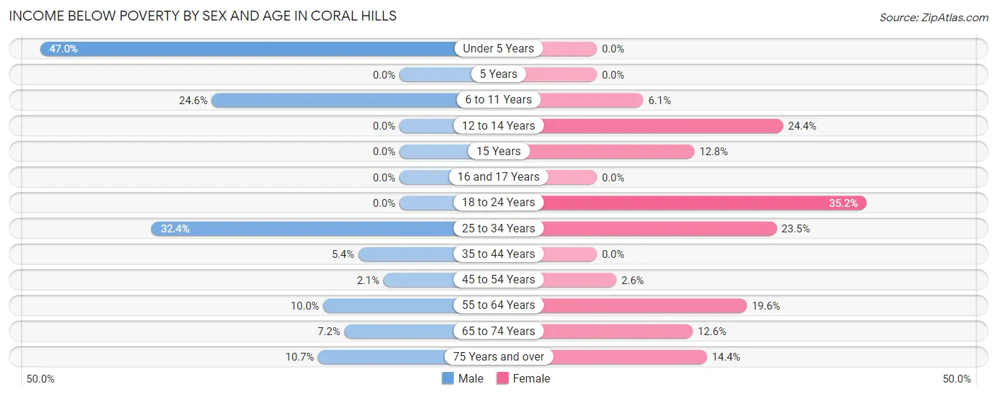 Income Below Poverty by Sex and Age in Coral Hills