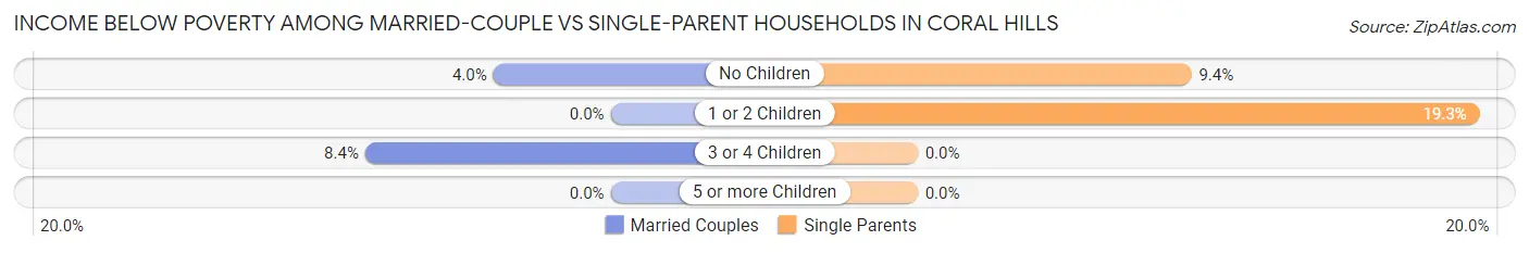 Income Below Poverty Among Married-Couple vs Single-Parent Households in Coral Hills