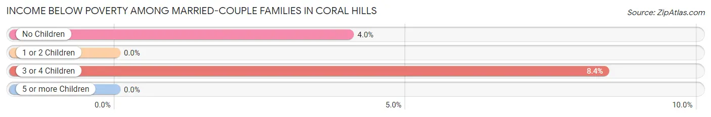 Income Below Poverty Among Married-Couple Families in Coral Hills