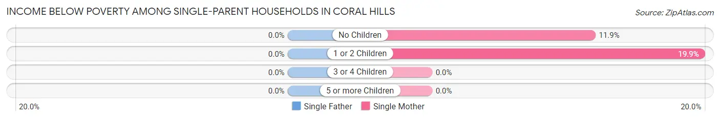 Income Below Poverty Among Single-Parent Households in Coral Hills