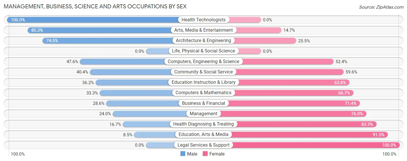 Management, Business, Science and Arts Occupations by Sex in Coral Hills