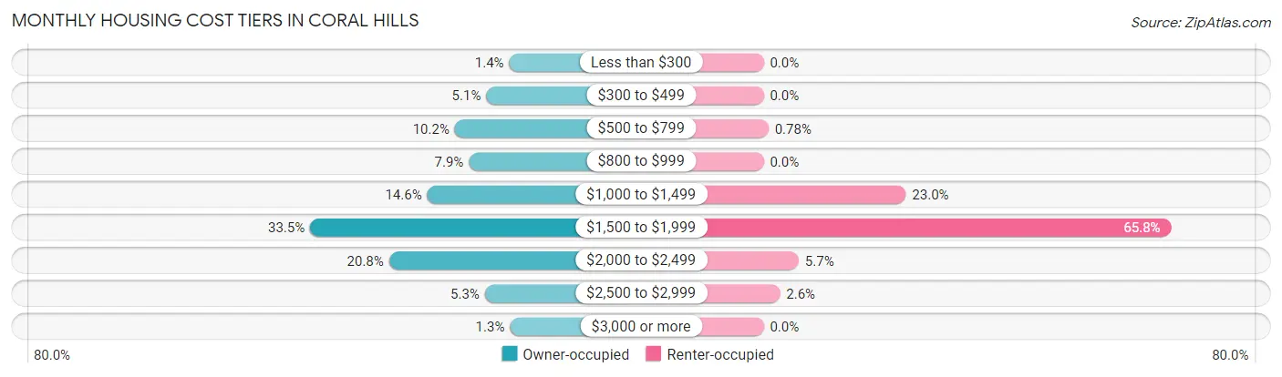 Monthly Housing Cost Tiers in Coral Hills