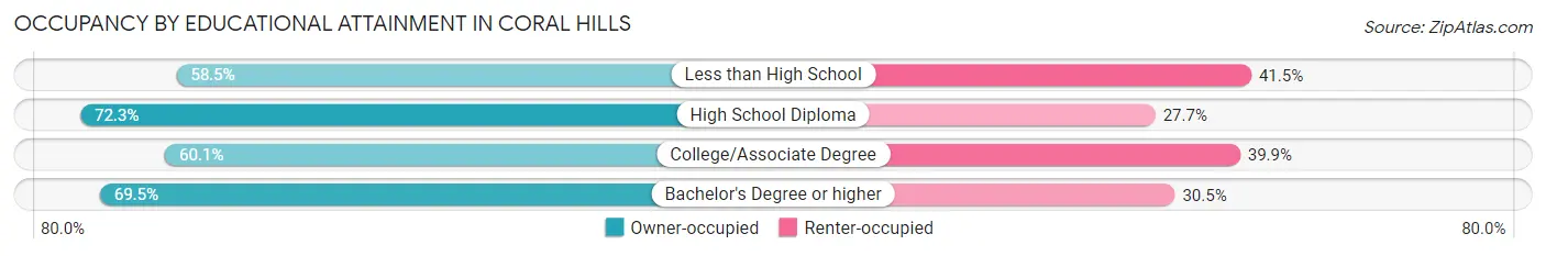Occupancy by Educational Attainment in Coral Hills