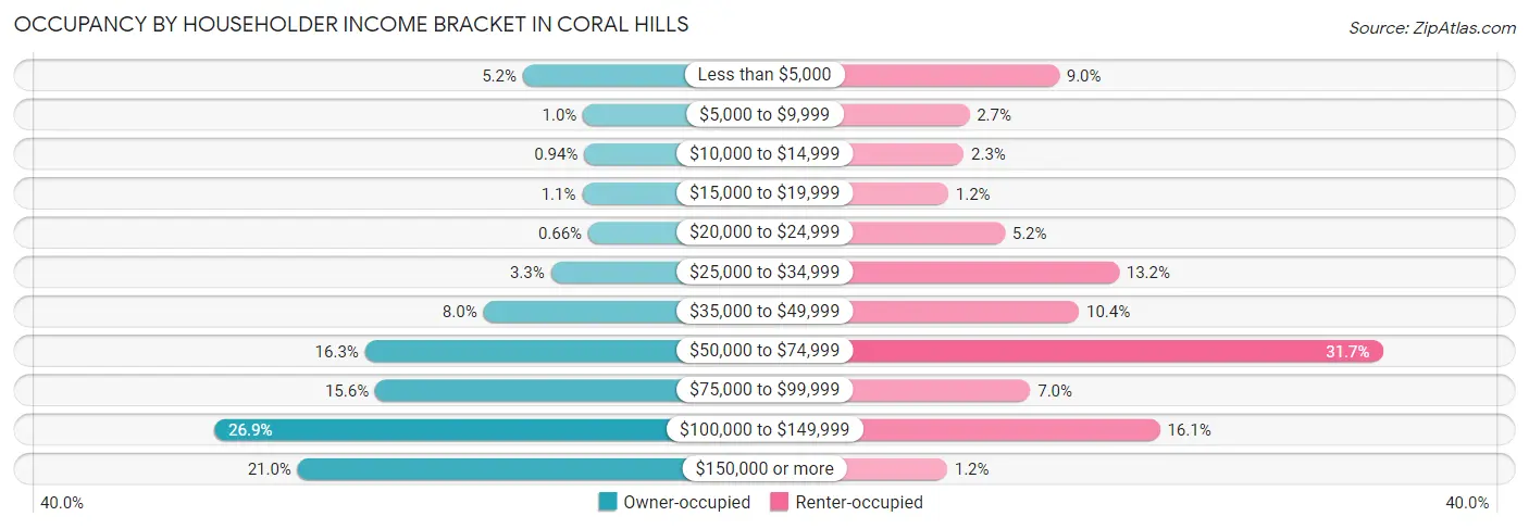 Occupancy by Householder Income Bracket in Coral Hills