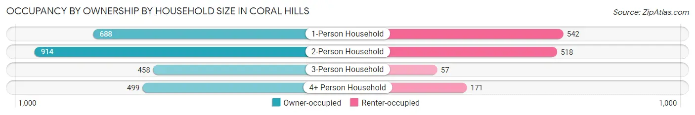 Occupancy by Ownership by Household Size in Coral Hills