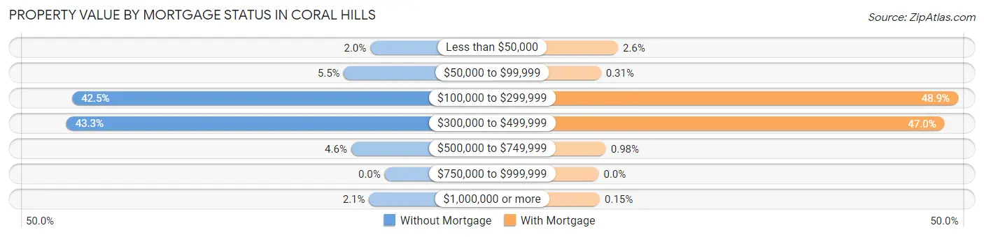 Property Value by Mortgage Status in Coral Hills