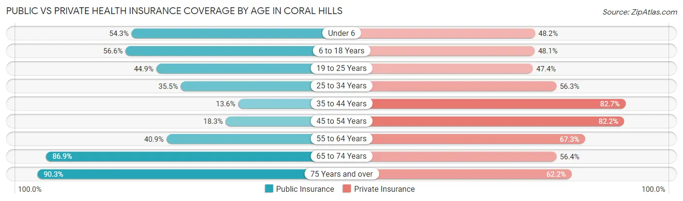 Public vs Private Health Insurance Coverage by Age in Coral Hills