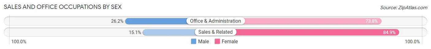 Sales and Office Occupations by Sex in Coral Hills