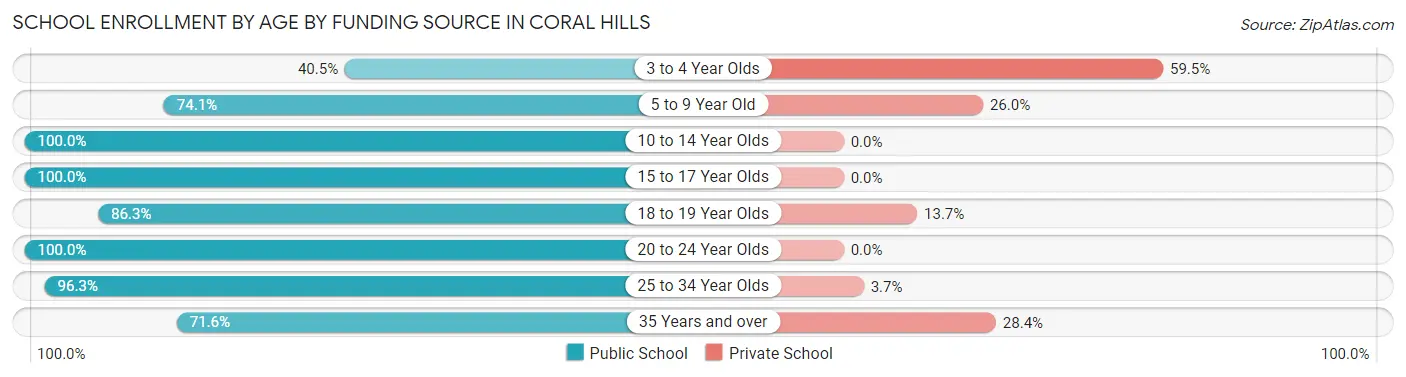 School Enrollment by Age by Funding Source in Coral Hills
