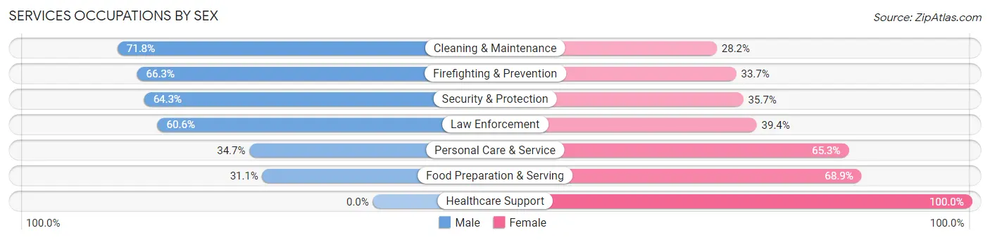 Services Occupations by Sex in Coral Hills