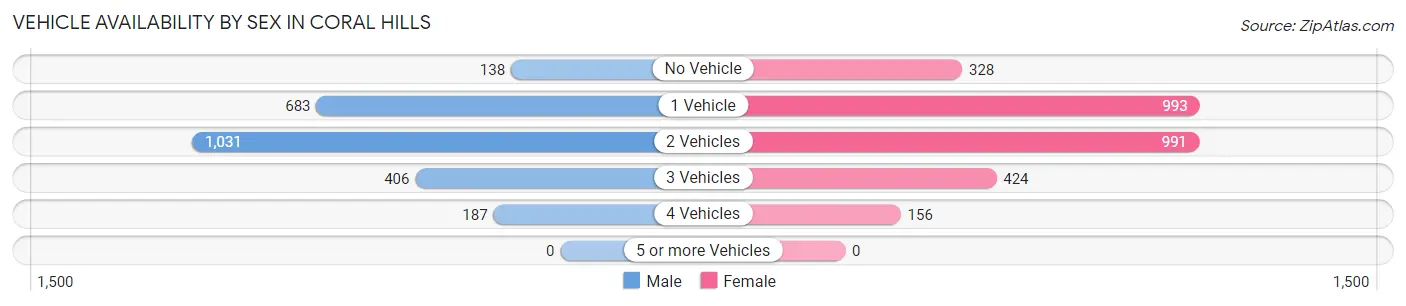 Vehicle Availability by Sex in Coral Hills